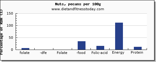 folate, dfe and nutrition facts in folic acid in nuts per 100g